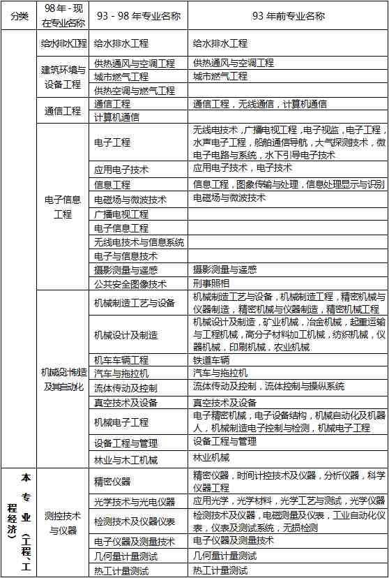 工程类专业有哪些（工程类及工程经济类专业对照表）-第5张图片