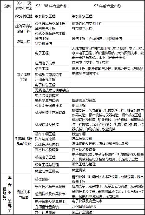 工程类专业有哪些（工程类及工程经济类专业对照表）-第5张图片