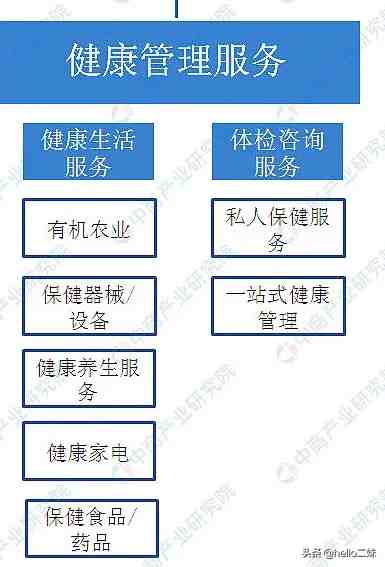 健康产业项目有哪些（大健康产业之十大行业）-第2张图片