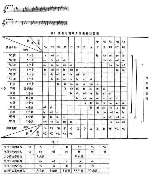 五线谱怎么看（超级全面的五线谱调号识别资料）-第3张图片
