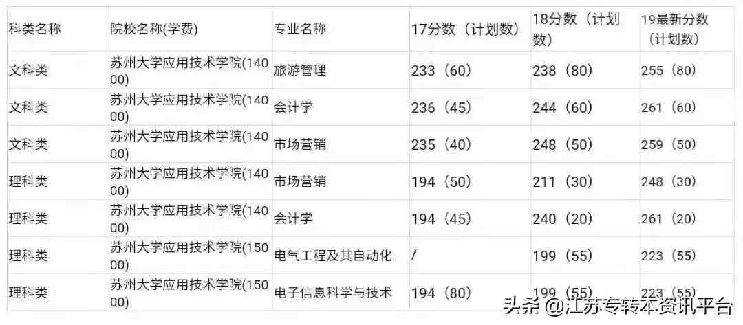 苏州大学应用技术学院怎么样（江苏专转本院校介绍之苏州大学应用技术学院）-第1张图片