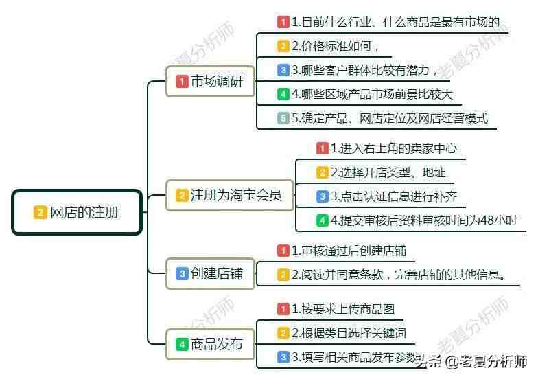 网店怎么开（开网店需要准备哪些东西呢？）-第5张图片