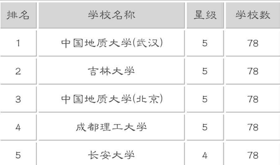 中国地质大学怎么样（中国五所地质大学名校）-第1张图片