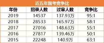 选调生是什么（国考、省考和选调生，有什么主要区别？）-第3张图片