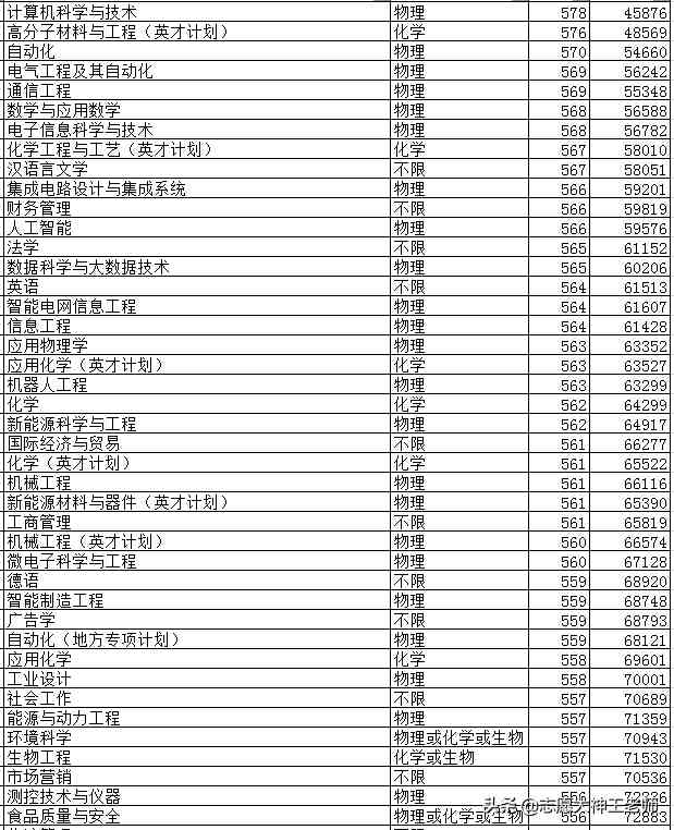 青岛科技大学怎么样（2020青岛科技大学本科录取详情分析）-第4张图片