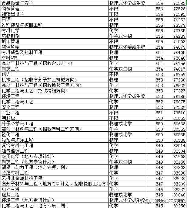 青岛科技大学怎么样（2020青岛科技大学本科录取详情分析）-第5张图片