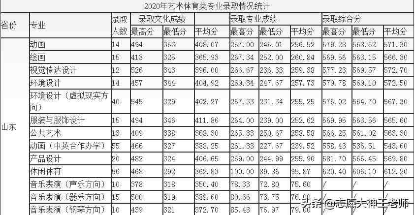 青岛科技大学怎么样（2020青岛科技大学本科录取详情分析）-第7张图片