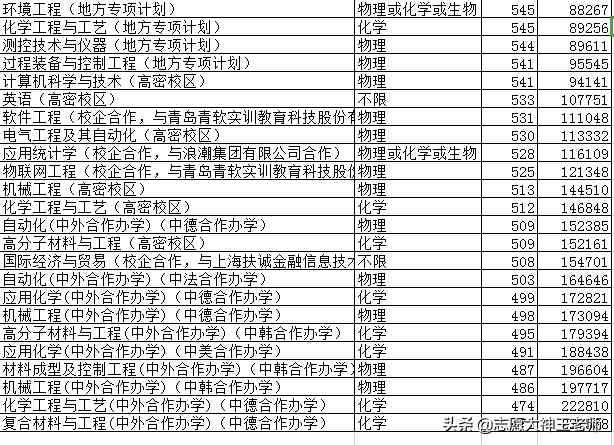 青岛科技大学怎么样（2020青岛科技大学本科录取详情分析）-第6张图片