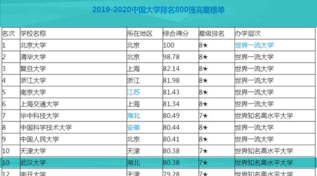 武汉大学怎么样（武汉大学是一所什么档次的大学）-第3张图片