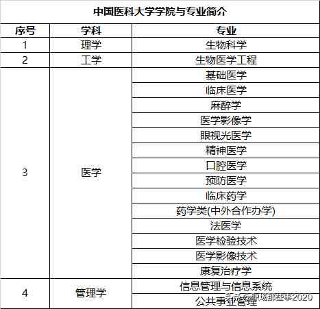 中国医科大学怎么样（中国医科大学排名前五的专业有哪些呢）-第4张图片