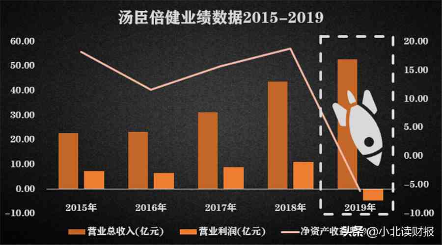汤臣倍健怎么样（汤臣倍健为何还被看好）-第2张图片