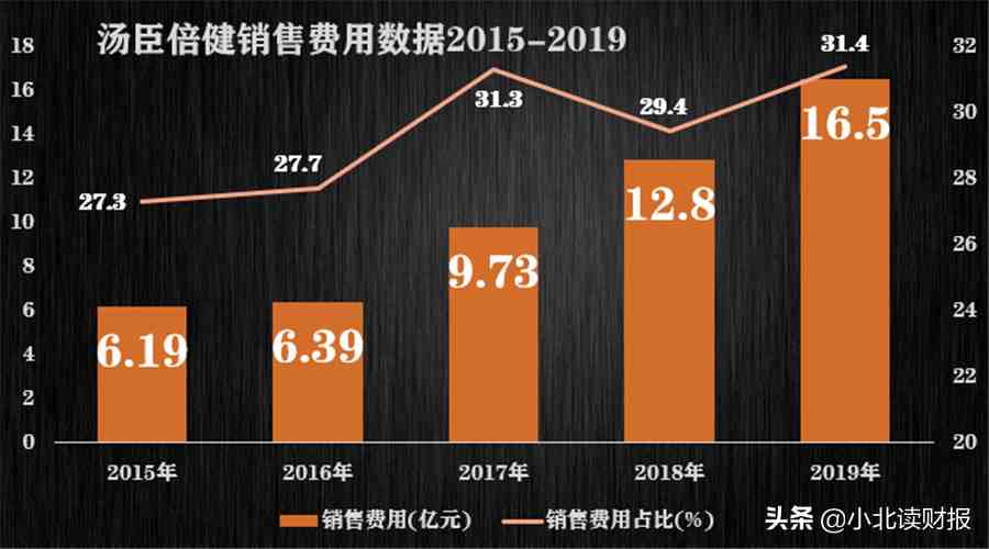 汤臣倍健怎么样（汤臣倍健为何还被看好）-第6张图片