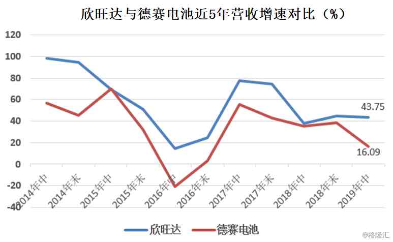 德赛电池怎么样(德赛电池与欣旺达谁更好)-第1张图片 德赛电池怎么样(德赛电池与欣旺达谁更好)-第1张图片