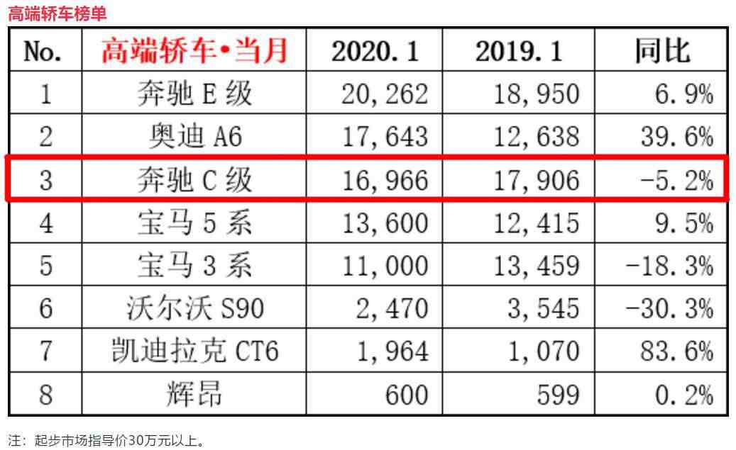 奔驰c200怎么样（为什么奔驰C级那么多人买）-第3张图片