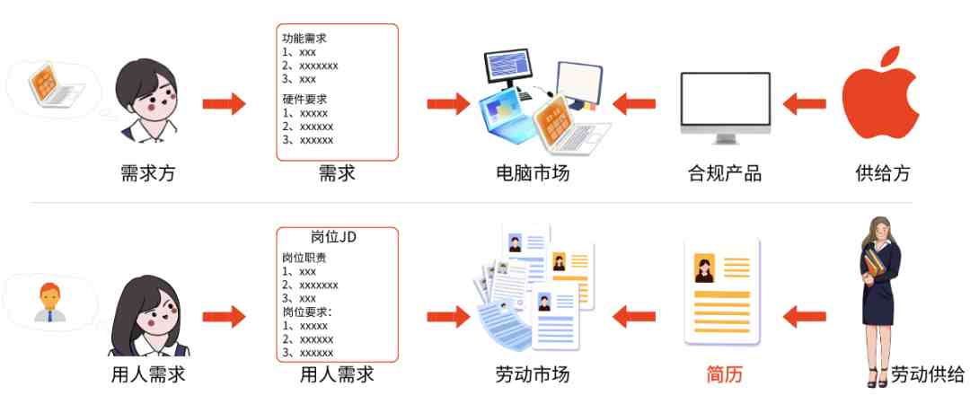 怎么写简历（产品经理如何写一份有效的简历？）-第2张图片