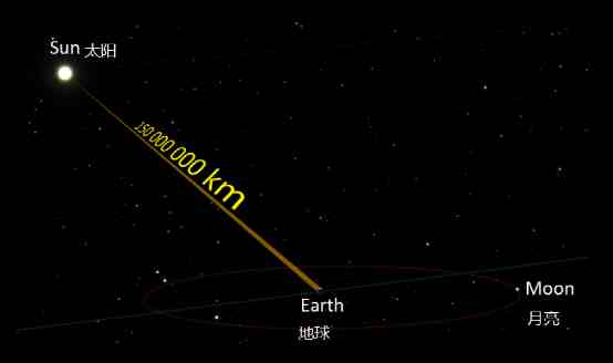 au是什么（为什么天文学家要用AU或pc来测量距离）-第2张图片