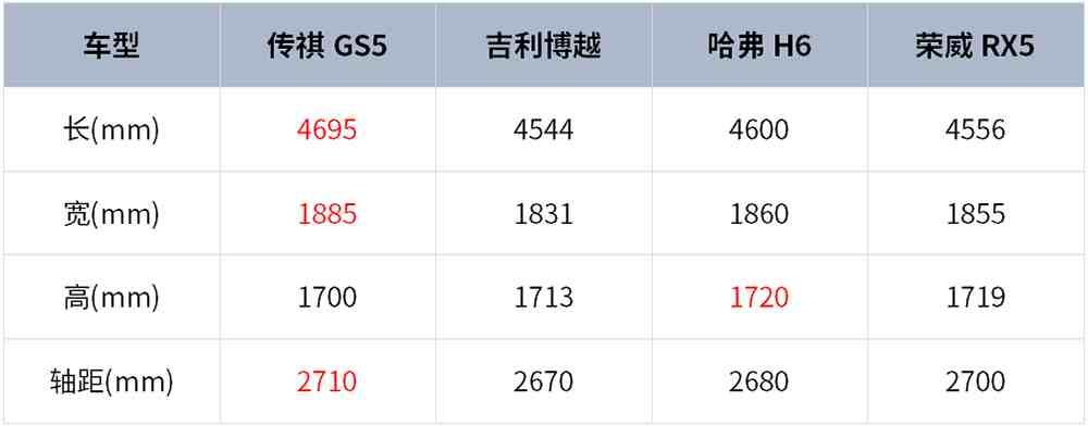 广汽传祺gs5怎么样（传祺GS5这款SUV到底能不能买）-第11张图片