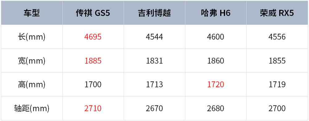 广汽传祺gs5怎么样（传祺GS5这款SUV到底能不能买）-第11张图片