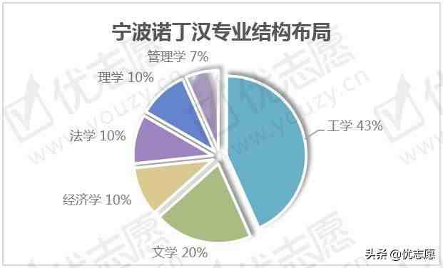 宁波诺丁汉大学怎么样（宁波诺丁汉大学和西交利物浦大学哪个比较好）-第6张图片