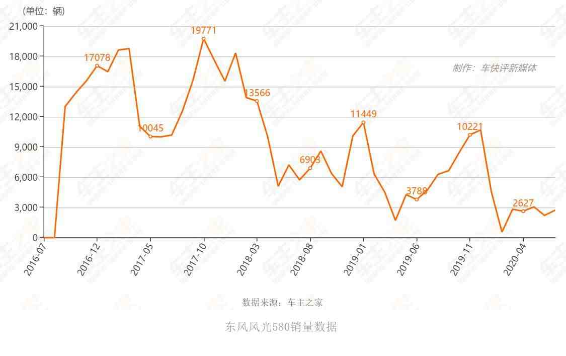 东风风光580怎么样（东风风光580为啥销量越来越差）-第3张图片