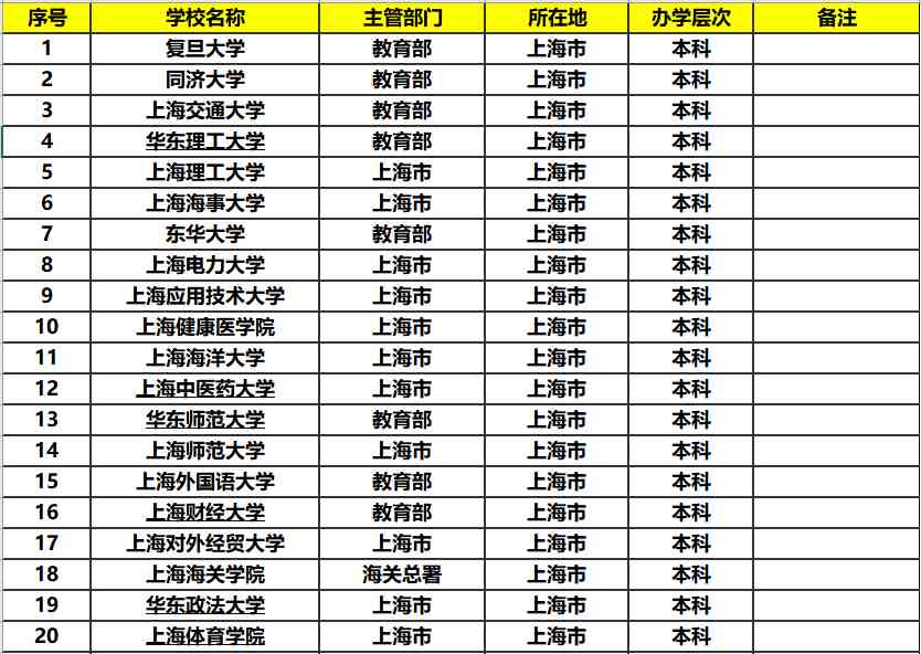 上海有什么大学（他们的排名怎么样？）-第3张图片