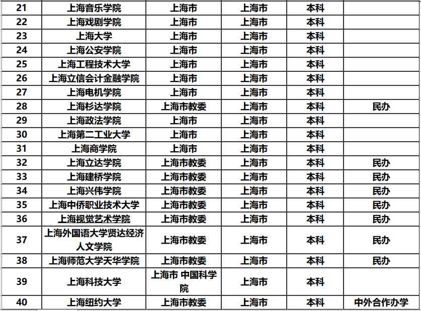 上海有什么大学（他们的排名怎么样？）-第4张图片