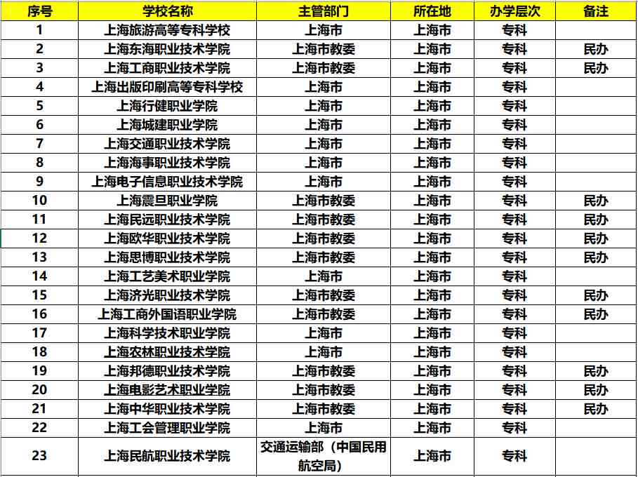 上海有什么大学（他们的排名怎么样？）-第5张图片