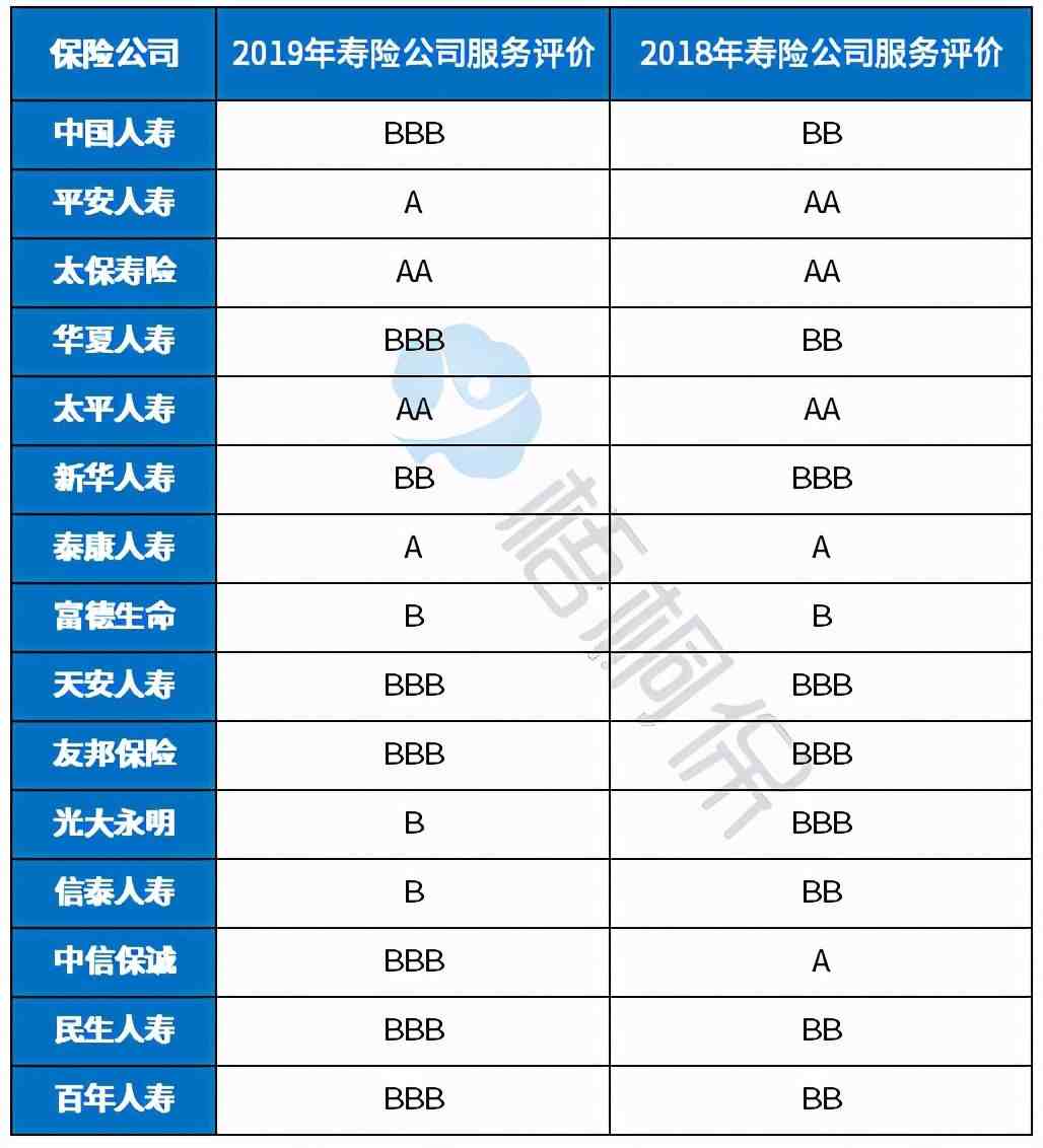 人寿保险怎么样（百年人寿保险公司排名第几）-第2张图片