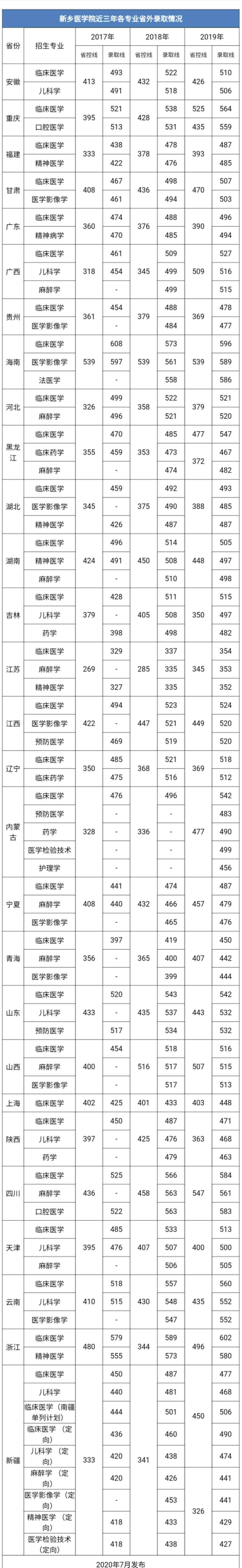 新乡医学院是几本（河南的新乡医学院，二本可以报考吗？）-第4张图片