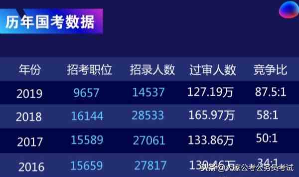 考公务员难吗（为什么公务员这么难考？）-第2张图片