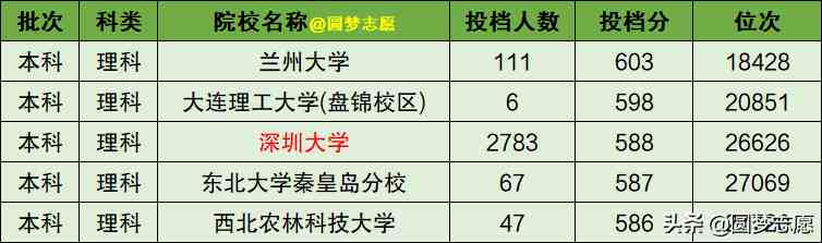 深圳大学怎么样（深大到底属于什么级别的大学）-第2张图片