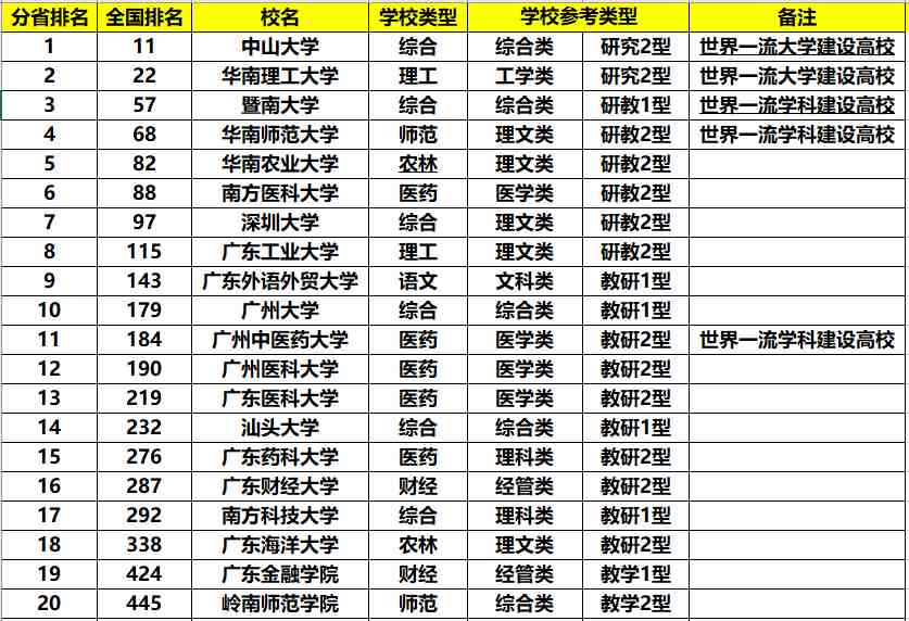 广东有什么大学（广东都有哪些不错的大学？）-第2张图片