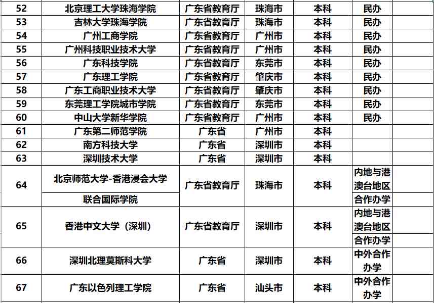 广东有什么大学（广东都有哪些不错的大学？）-第6张图片