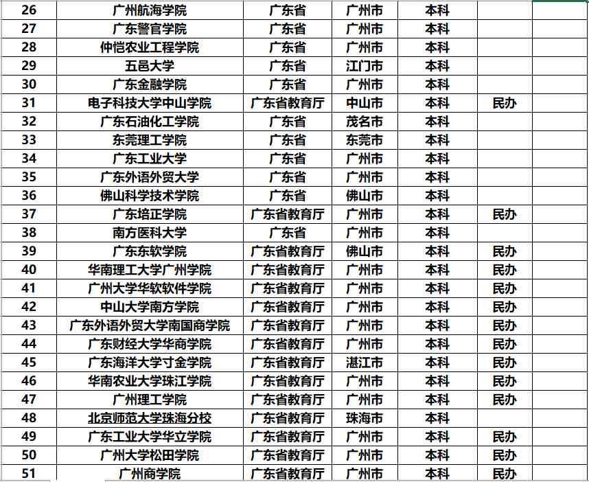 广东有什么大学（广东都有哪些不错的大学？）-第5张图片