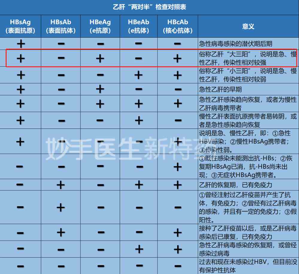 大三阳会传染吗（乙肝大三阳能活多久）-第1张图片