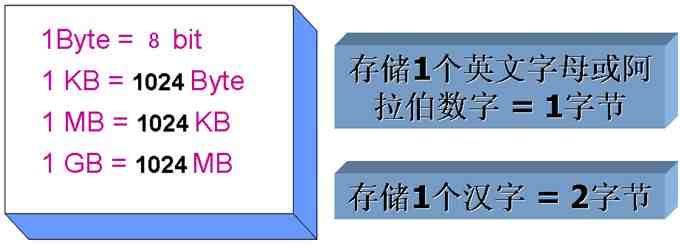 kb是什么意思（什么是位、字节、字、KB、MB）-第1张图片