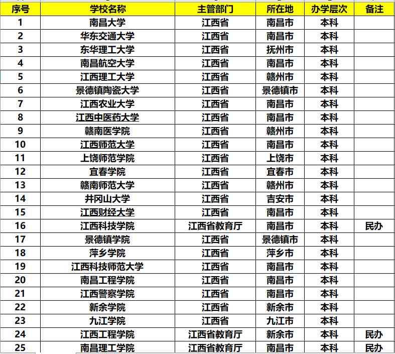 江西有哪些大学（江西有哪些好的大学？）-第4张图片