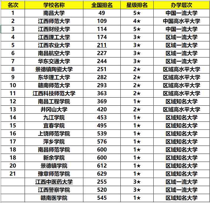 江西有哪些大学（江西有哪些好的大学？）-第2张图片