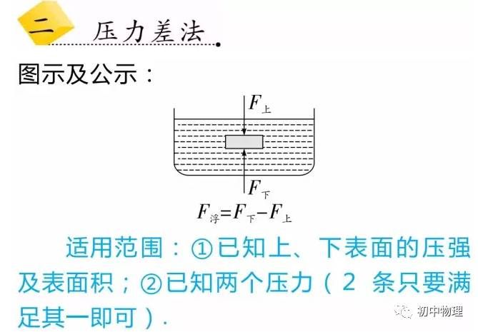 浮力计算题（浮力计算四大法宝！）-第3张图片