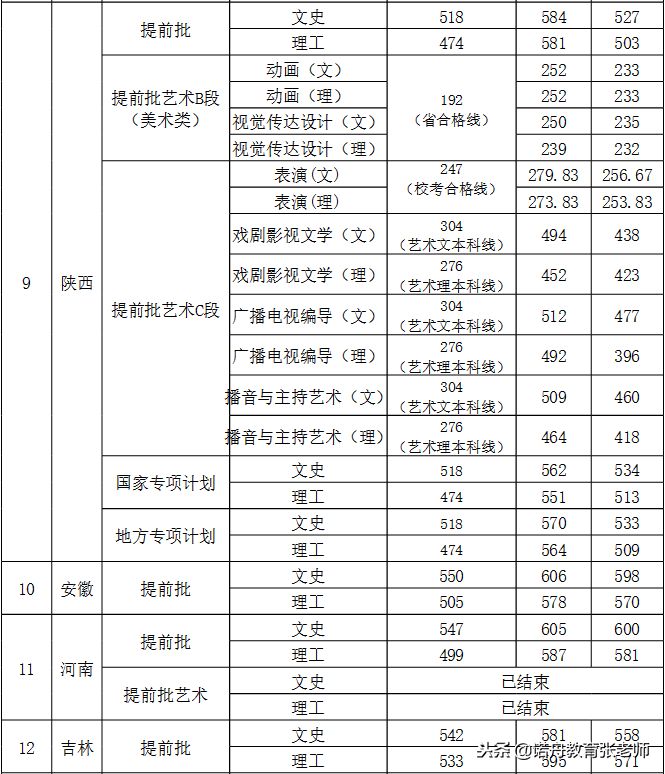 西安外国语大学分数线（西安外国语大学2018年录取分数线）-第3张图片