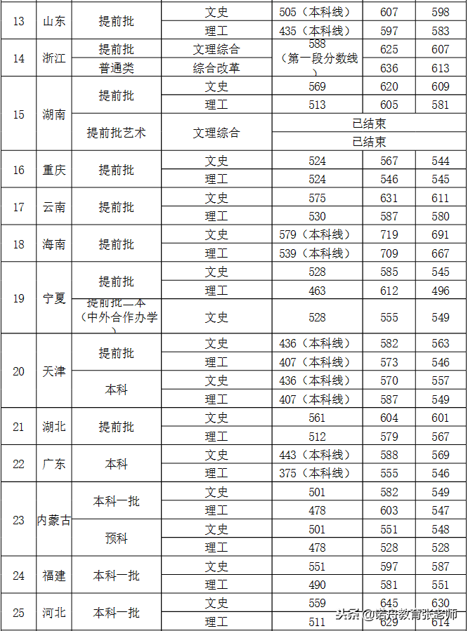 西安外国语大学分数线（西安外国语大学2018年录取分数线）-第4张图片