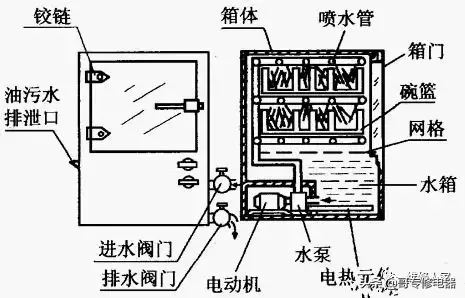 洗碗机工作原理（洗碗机的结构及工作原理）-第1张图片