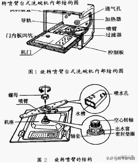 洗碗机工作原理（洗碗机的结构及工作原理）-第2张图片