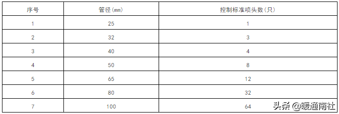 消防支架（消防水管与支吊架安装规范参考）-第2张图片