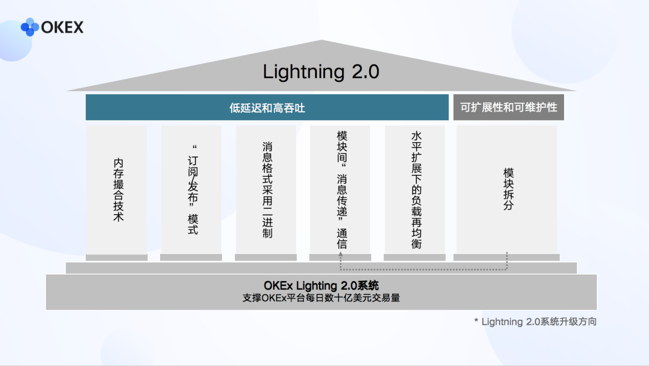 电子交易系统（OKEX闪电系统2.0升级）-第3张图片