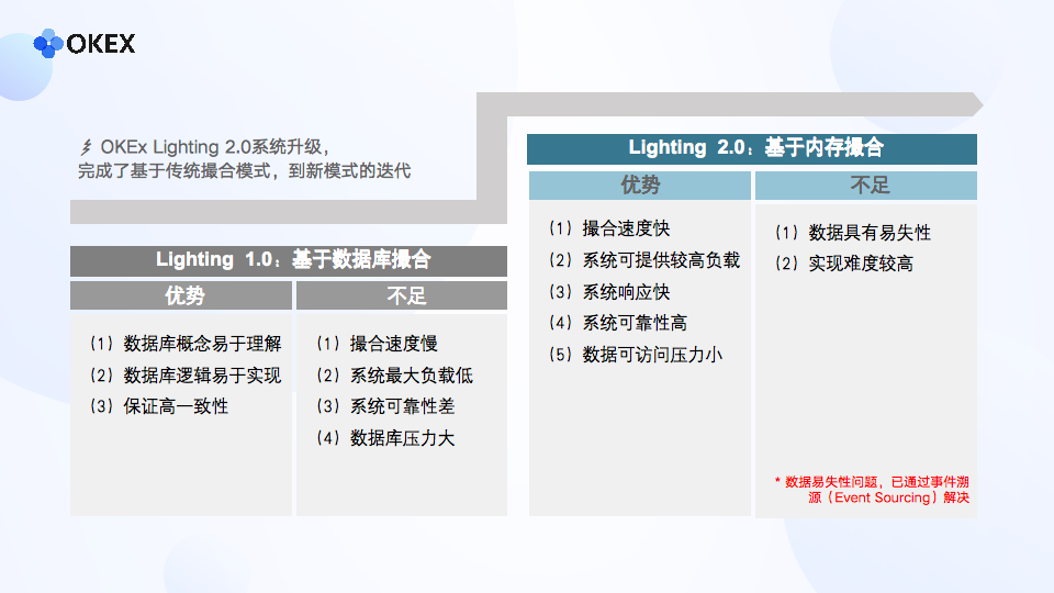 电子交易系统（OKEX闪电系统2.0升级）-第4张图片