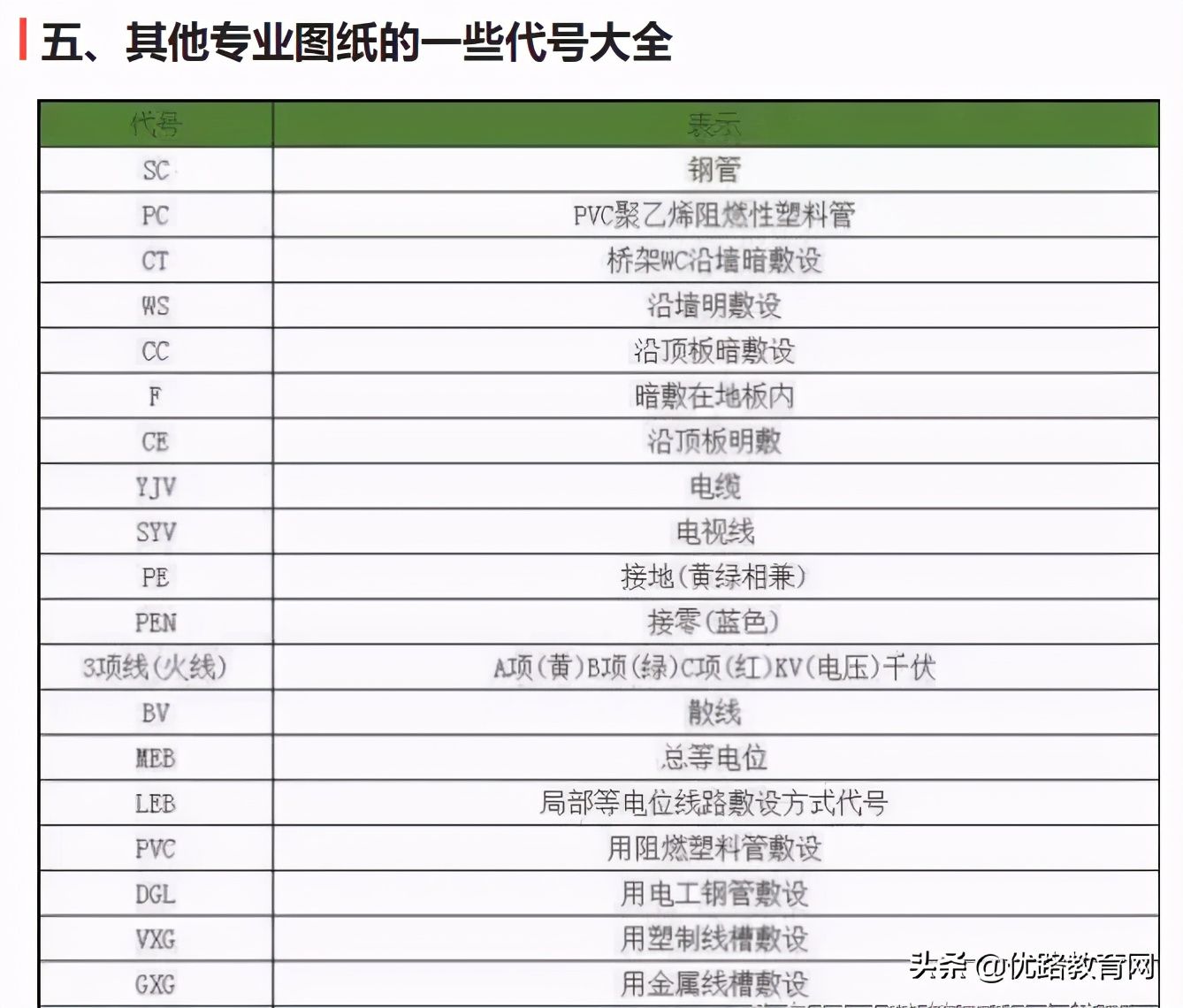 工程施工图纸（最全施工图纸总结，附施工图纸构建符号大全）-第7张图片