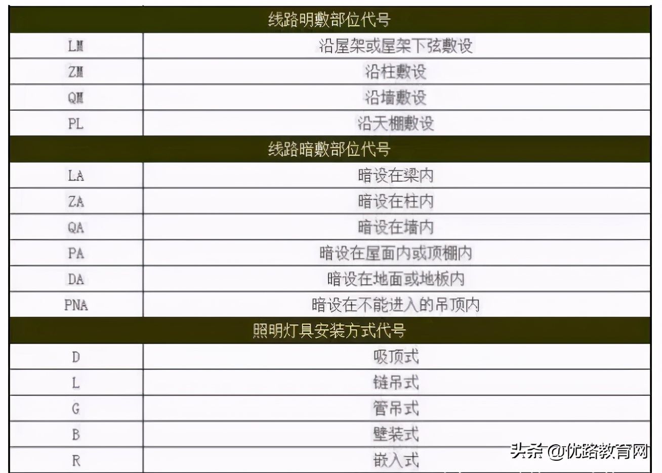 工程施工图纸（最全施工图纸总结，附施工图纸构建符号大全）-第8张图片