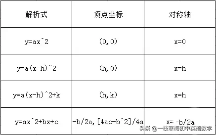 初中二次函数(初中数学二次函数知识点梳理!)-第1张图片 初中二次函数(初中数学二次函数知识点梳理!)-第1张图片