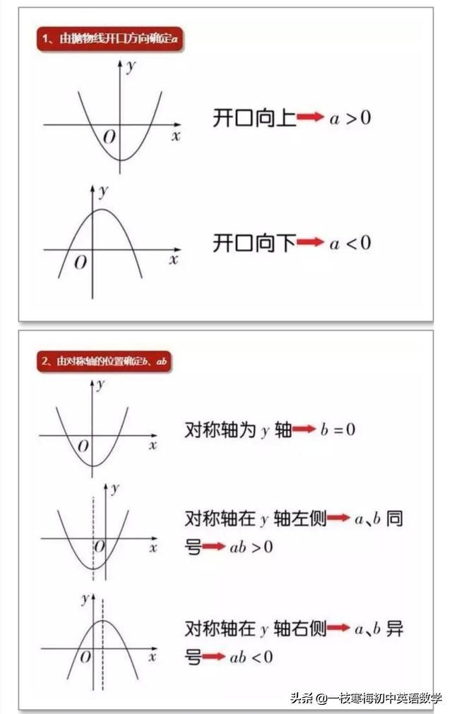 初中二次函数(初中数学二次函数知识点梳理!)-第2张图片 初中二次函数(初中数学二次函数知识点梳理!)-第2张图片